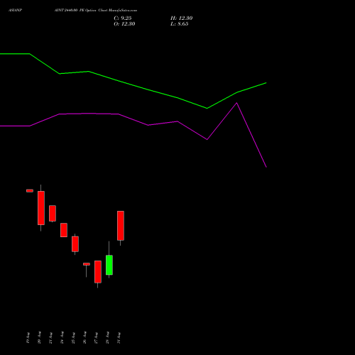 ASIANPAINT 2440.00 PE (PUT) 29 September 2026 options price chart analysis Asian Paints Limited 