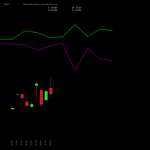 ASIANPAINT 2440.00 PE (PUT) 27 October 2026 options price chart analysis Asian Paints Limited 