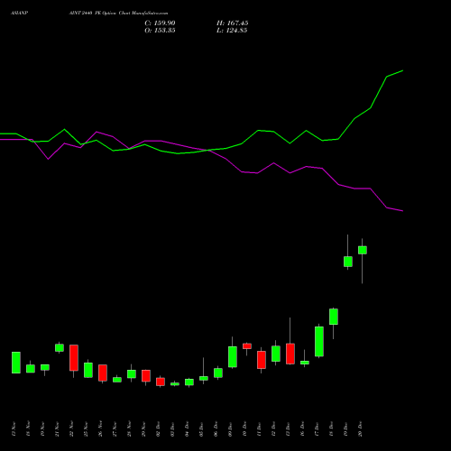 ASIANPAINT 2440 PE PUT indicators chart analysis Asian Paints Limited options price chart strike 2440 PUT