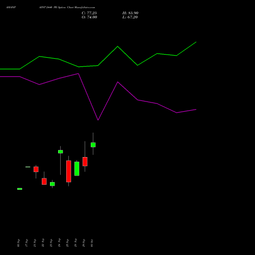 ASIANPAINT 2440 PE (PUT) 27 October 2026 options price chart analysis Asian Paints Limited 