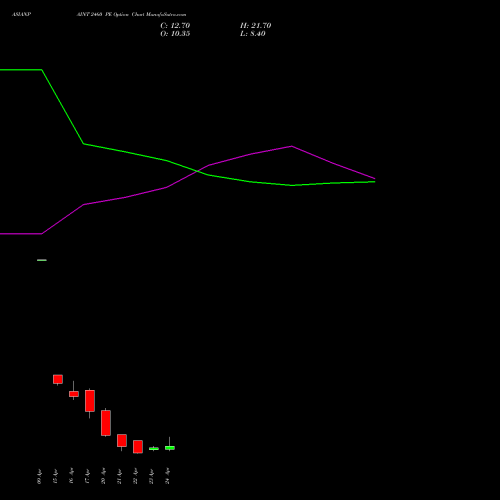 ASIANPAINT 2460 PE (PUT) 28 April 2026 options price chart analysis Asian Paints Limited 