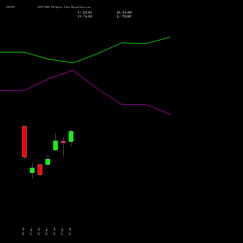 ASIANPAINT 2460 PE (PUT) 26 May 2026 options price chart analysis Asian Paints Limited 