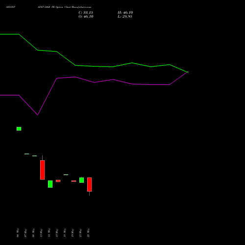 ASIANPAINT 2460 PE (PUT) 30 June 2026 options price chart analysis Asian Paints Limited 