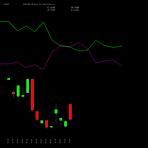 ASIANPAINT 2460 PE (PUT) 28 July 2026 options price chart analysis Asian Paints Limited 