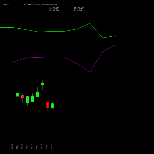 ASIANPAINT 2460 PE (PUT) 25 August 2026 options price chart analysis Asian Paints Limited 