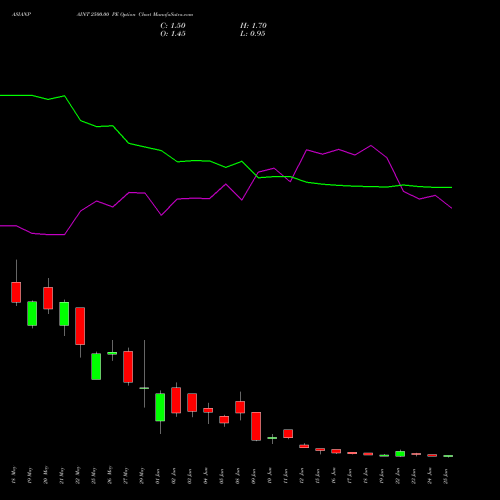 ASIANPAINT 2500.00 PE (PUT) 30 June 2026 options price chart analysis Asian Paints Limited 