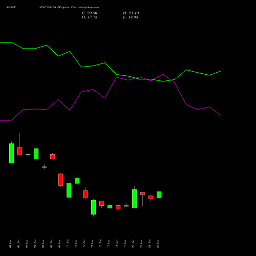 ASIANPAINT 2500.00 PE (PUT) 28 July 2026 options price chart analysis Asian Paints Limited 