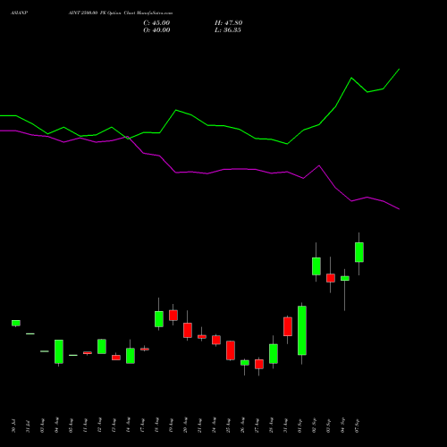 ASIANPAINT 2500.00 PE (PUT) 29 September 2026 options price chart analysis Asian Paints Limited 