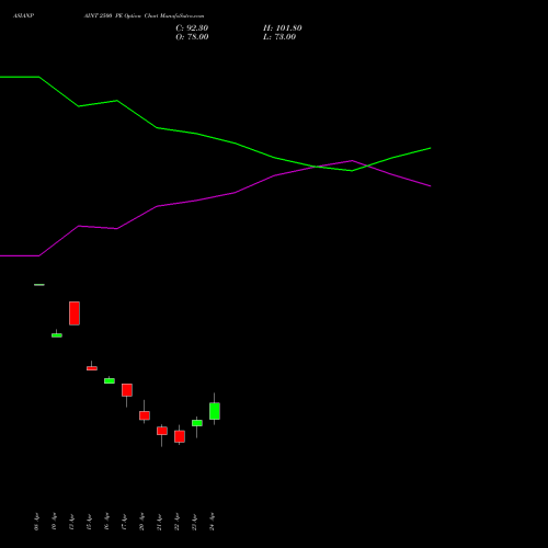 ASIANPAINT 2500 PE (PUT) 26 May 2026 options price chart analysis Asian Paints Limited 