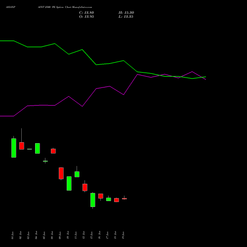 ASIANPAINT 2500 PE (PUT) 28 July 2026 options price chart analysis Asian Paints Limited 