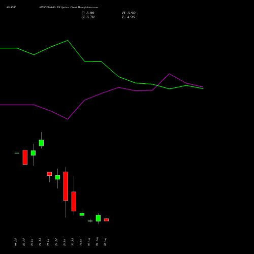 ASIANPAINT 2540.00 PE (PUT) 25 August 2026 options price chart analysis Asian Paints Limited 