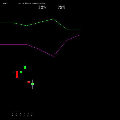 ASIANPAINT 2540 PE (PUT) 25 August 2026 options price chart analysis Asian Paints Limited 