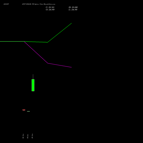 ASIANPAINT 2560.00 PE (PUT) 24 February 2026 options price chart analysis Asian Paints Limited 