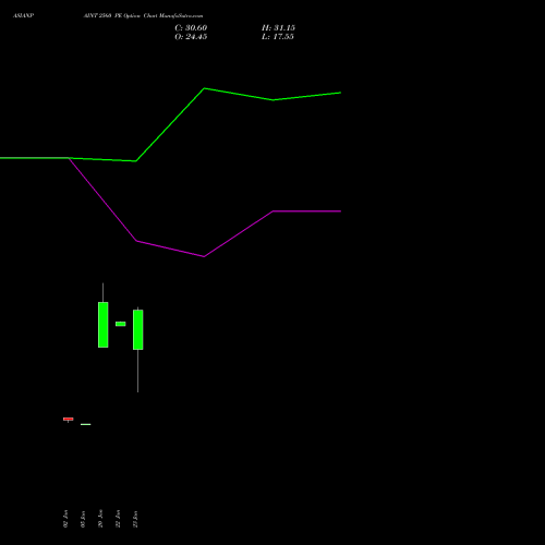 ASIANPAINT 2560 PE (PUT) 24 February 2026 options price chart analysis Asian Paints Limited 