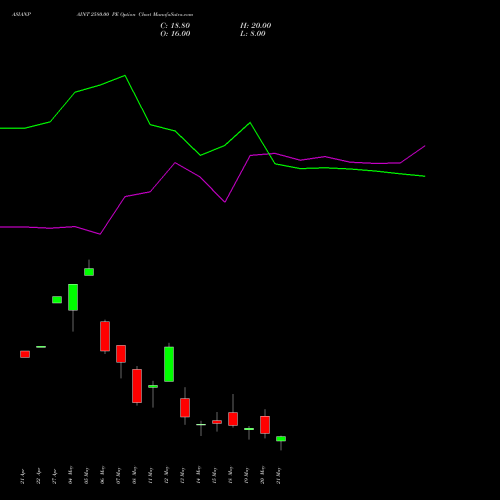 ASIANPAINT 2580.00 PE (PUT) 26 May 2026 options price chart analysis Asian Paints Limited 