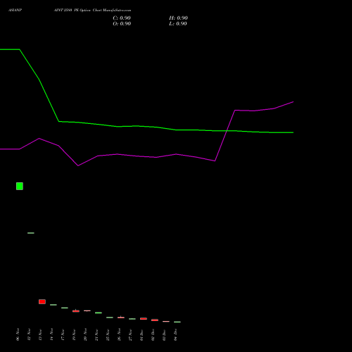Live ASIANPAINT 2580 PE (PUT) 30 December 2025 options price chart analysis Asian Paints Limited 