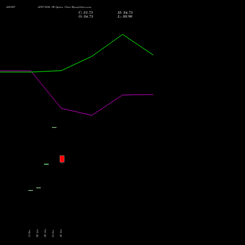 ASIANPAINT 2580 PE (PUT) 24 February 2026 options price chart analysis Asian Paints Limited 