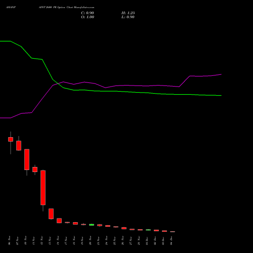 Live ASIANPAINT 2600 PE (PUT) 30 December 2025 options price chart analysis Asian Paints Limited 