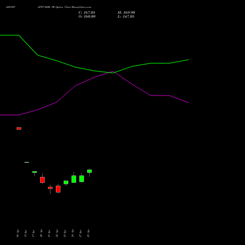 ASIANPAINT 2600 PE (PUT) 26 May 2026 options price chart analysis Asian Paints Limited 