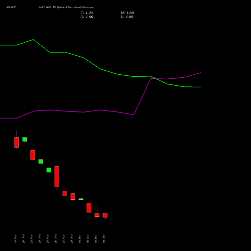 Live ASIANPAINT 2620 PE (PUT) 30 December 2025 options price chart analysis Asian Paints Limited 
