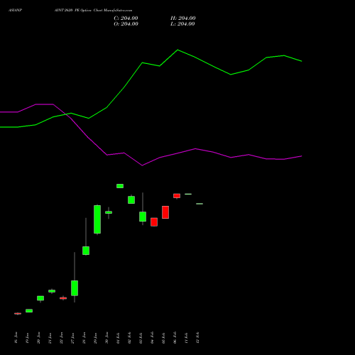 ASIANPAINT 2620 PE (PUT) 24 February 2026 options price chart analysis Asian Paints Limited 