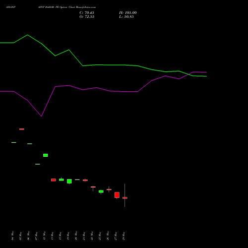 ASIANPAINT 2640.00 PE (PUT) 30 June 2026 options price chart analysis Asian Paints Limited 