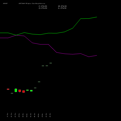 ASIANPAINT 2640 PE PUT indicators chart analysis Asian Paints Limited options price chart strike 2640 PUT