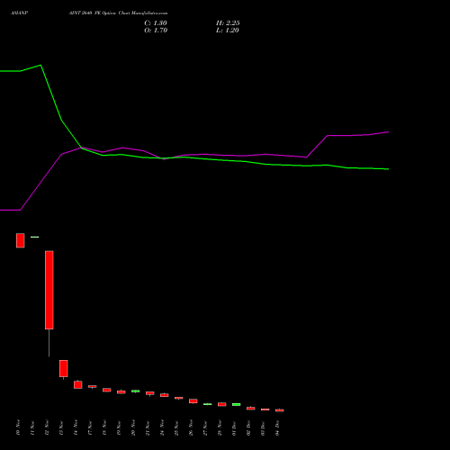 Live ASIANPAINT 2640 PE (PUT) 30 December 2025 options price chart analysis Asian Paints Limited 