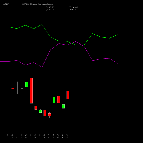 ASIANPAINT 2660 PE (PUT) 28 July 2026 options price chart analysis Asian Paints Limited 