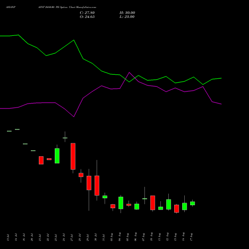 ASIANPAINT 2680.00 PE (PUT) 25 August 2026 options price chart analysis Asian Paints Limited 