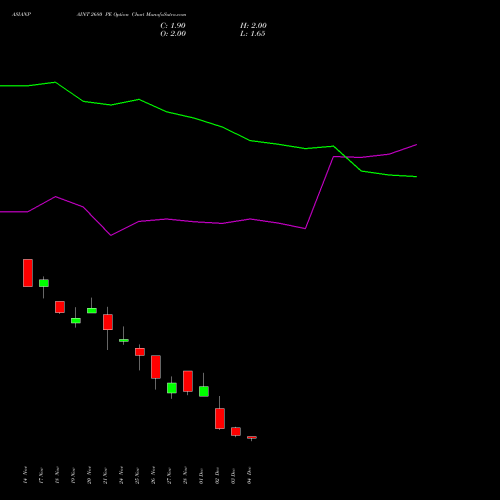 Live ASIANPAINT 2680 PE (PUT) 30 December 2025 options price chart analysis Asian Paints Limited 
