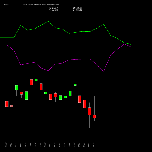 ASIANPAINT 2700.00 PE (PUT) 25 August 2026 options price chart analysis Asian Paints Limited 