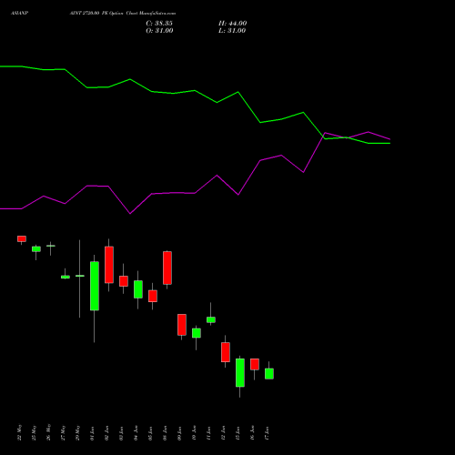 ASIANPAINT 2720.00 PE (PUT) 30 June 2026 options price chart analysis Asian Paints Limited 