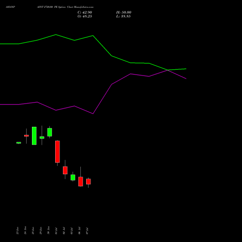 ASIANPAINT 2720.00 PE (PUT) 28 July 2026 options price chart analysis Asian Paints Limited 