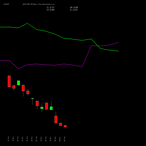 Live ASIANPAINT 2720 PE (PUT) 30 December 2025 options price chart analysis Asian Paints Limited 