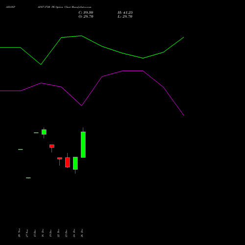 ASIANPAINT 2720 PE (PUT) 27 January 2026 options price chart analysis Asian Paints Limited 