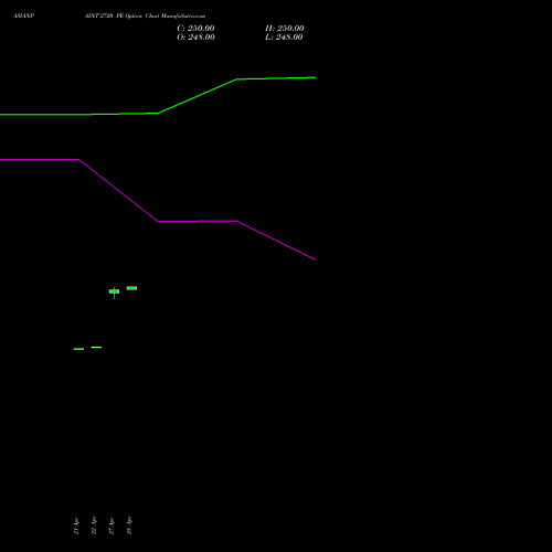 ASIANPAINT 2720 PE (PUT) 26 May 2026 options price chart analysis Asian Paints Limited 