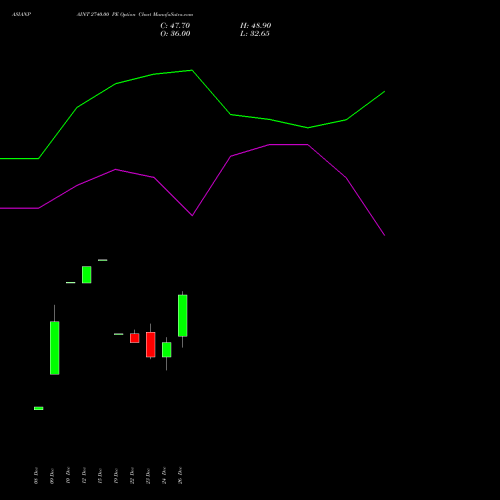 ASIANPAINT 2740.00 PE (PUT) 27 January 2026 options price chart analysis Asian Paints Limited 