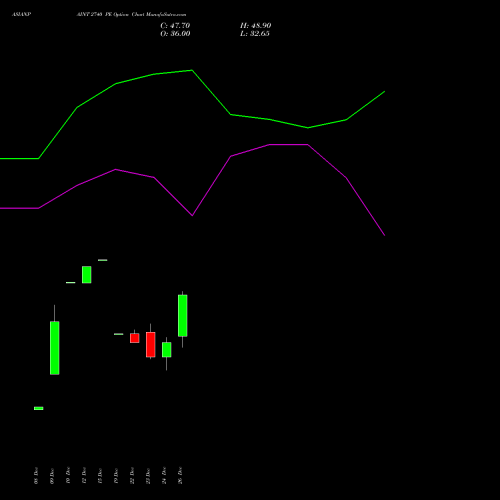 ASIANPAINT 2740 PE (PUT) 27 January 2026 options price chart analysis Asian Paints Limited 