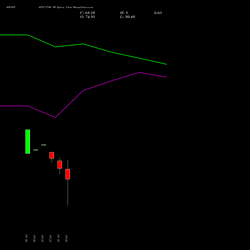 ASIANPAINT 2740 PE (PUT) 25 August 2026 options price chart analysis Asian Paints Limited 