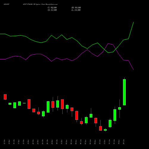 ASIANPAINT 2760.00 PE (PUT) 27 January 2026 options price chart analysis Asian Paints Limited 