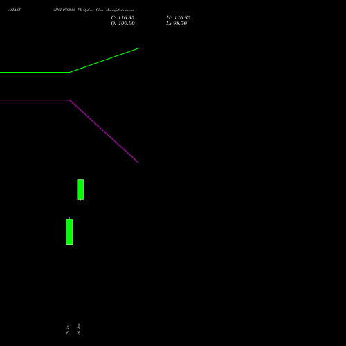 ASIANPAINT 2760.00 PE (PUT) 24 February 2026 options price chart analysis Asian Paints Limited 