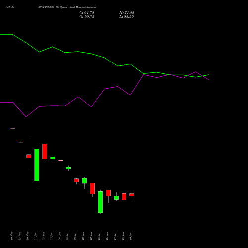 ASIANPAINT 2760.00 PE (PUT) 30 June 2026 options price chart analysis Asian Paints Limited 
