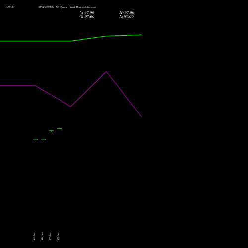 ASIANPAINT 2760.00 PE (PUT) 28 July 2026 options price chart analysis Asian Paints Limited 