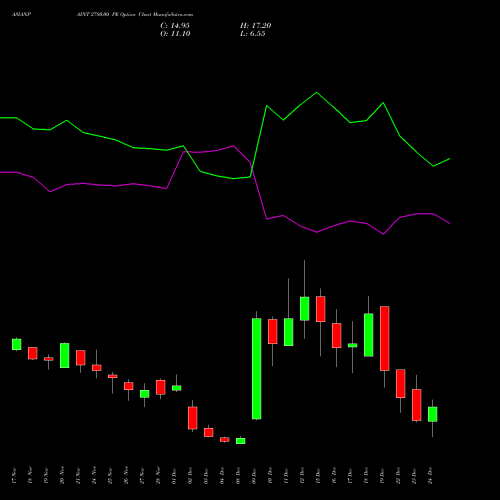 Live ASIANPAINT 2780.00 PE (PUT) 30 December 2025 options price chart analysis Asian Paints Limited 