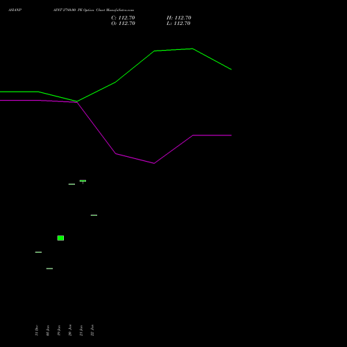 ASIANPAINT 2780.00 PE (PUT) 24 February 2026 options price chart analysis Asian Paints Limited 
