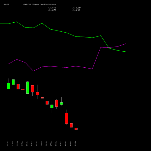 Live ASIANPAINT 2780 PE (PUT) 30 December 2025 options price chart analysis Asian Paints Limited 