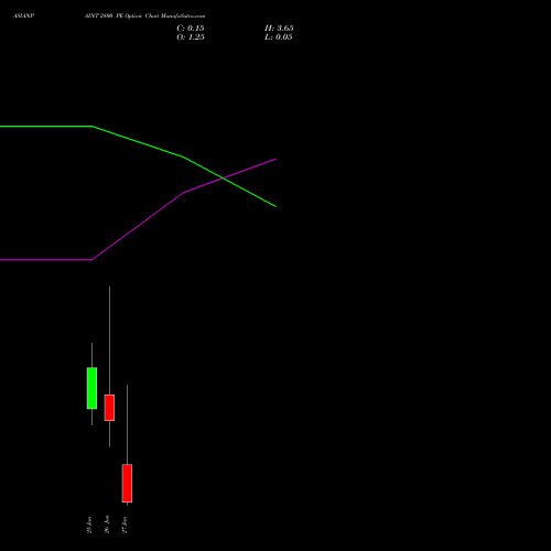 ASIANPAINT 2800 PE PUT indicators chart analysis Asian Paints Limited options price chart strike 2800 PUT