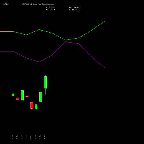 ASIANPAINT 2800 PE (PUT) 24 February 2026 options price chart analysis Asian Paints Limited 