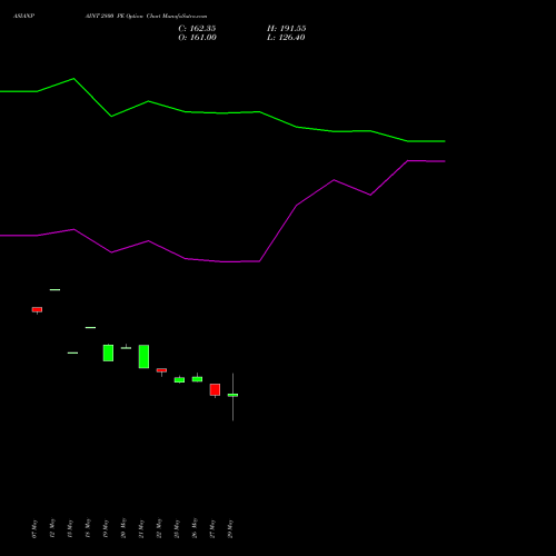 ASIANPAINT 2800 PE (PUT) 30 June 2026 options price chart analysis Asian Paints Limited 